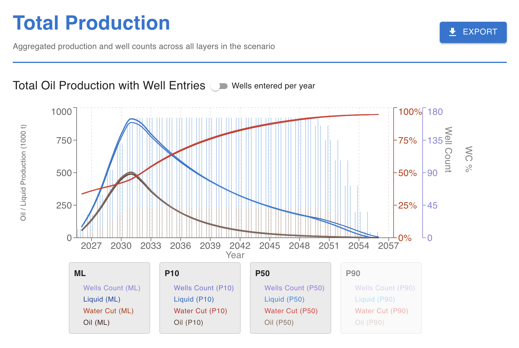 QuickField total production view with ML, P10, P50 and P90 cases