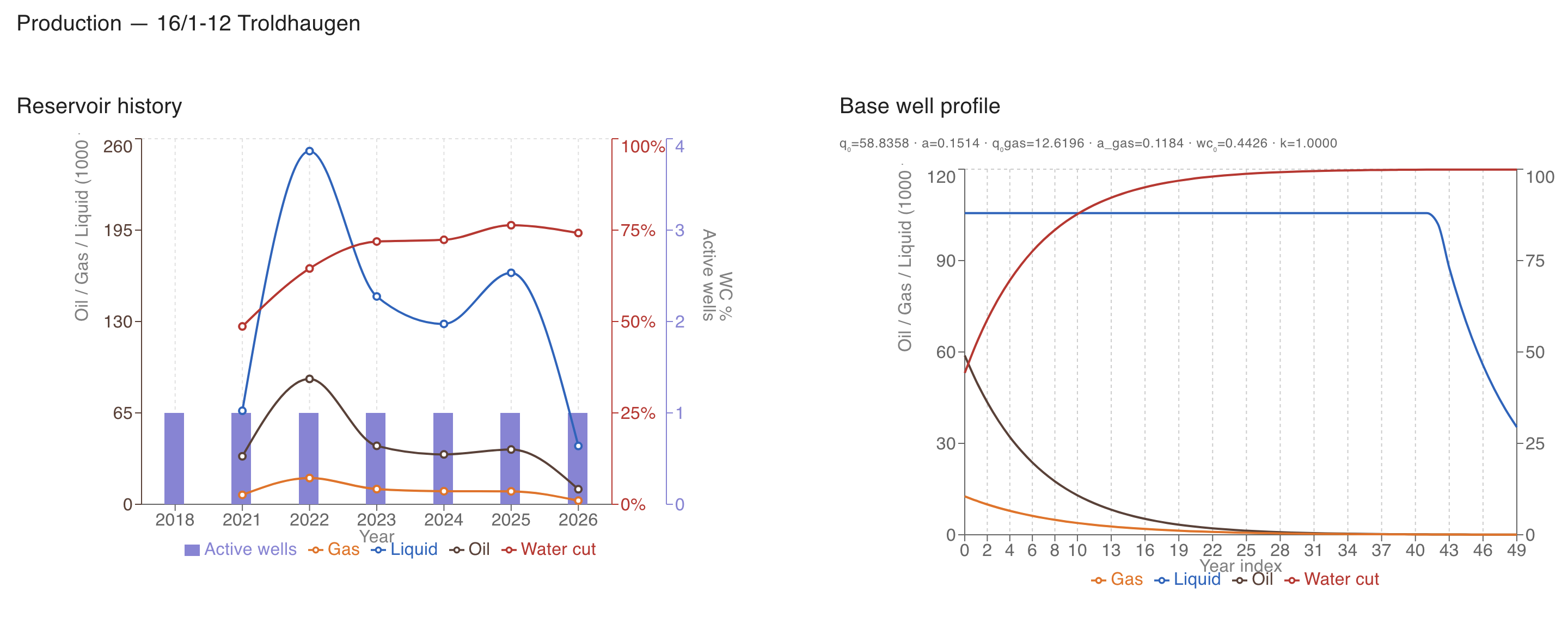 Cumulative production history and base well operating model for a field