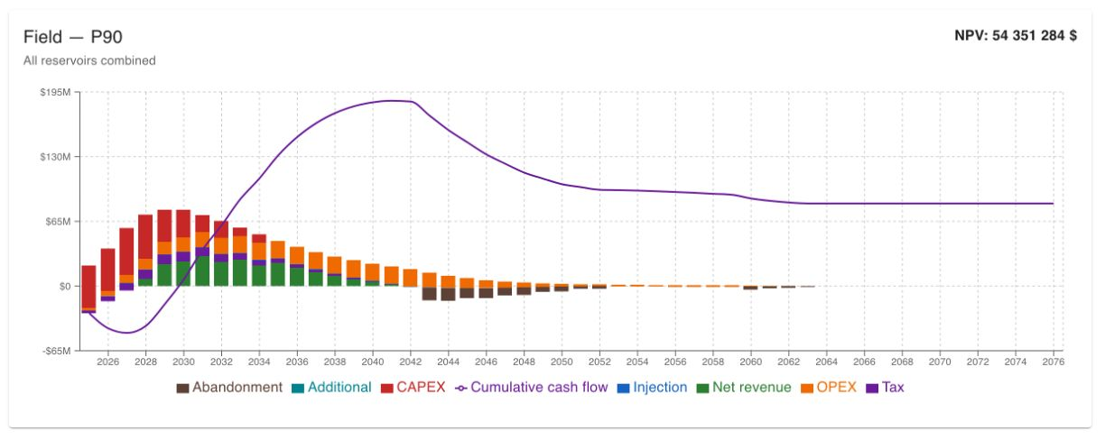 Economic forecasts based on production data and economic model
