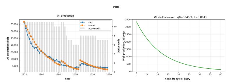 Well-level production decline curve