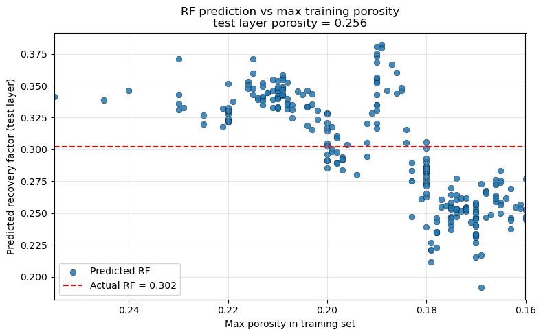 ML recovery factor error beyond the training range